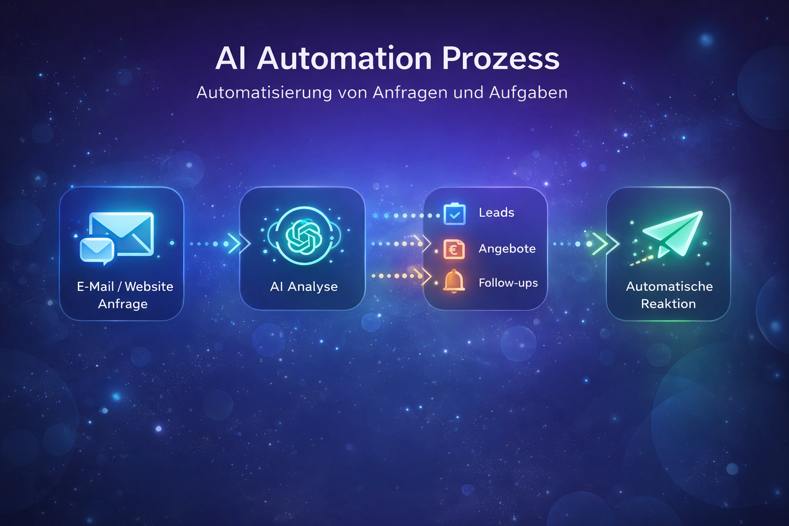 AI Automation Prozess – Ablaufdiagramm von Anfrage über KI-Analyse zu automatischer Reaktion